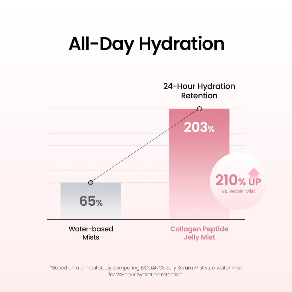 [Biodance Official] Collagen | PDRN Jelly Serum Mist — Advanced Jelly-To-Mist Skincare Spray for Flawless Instant Glass Skin Glow, 24-Hour Moisture Lock, Pore Minimizing, Deep Hydration, and Accelerated Skin Barrier Recovery