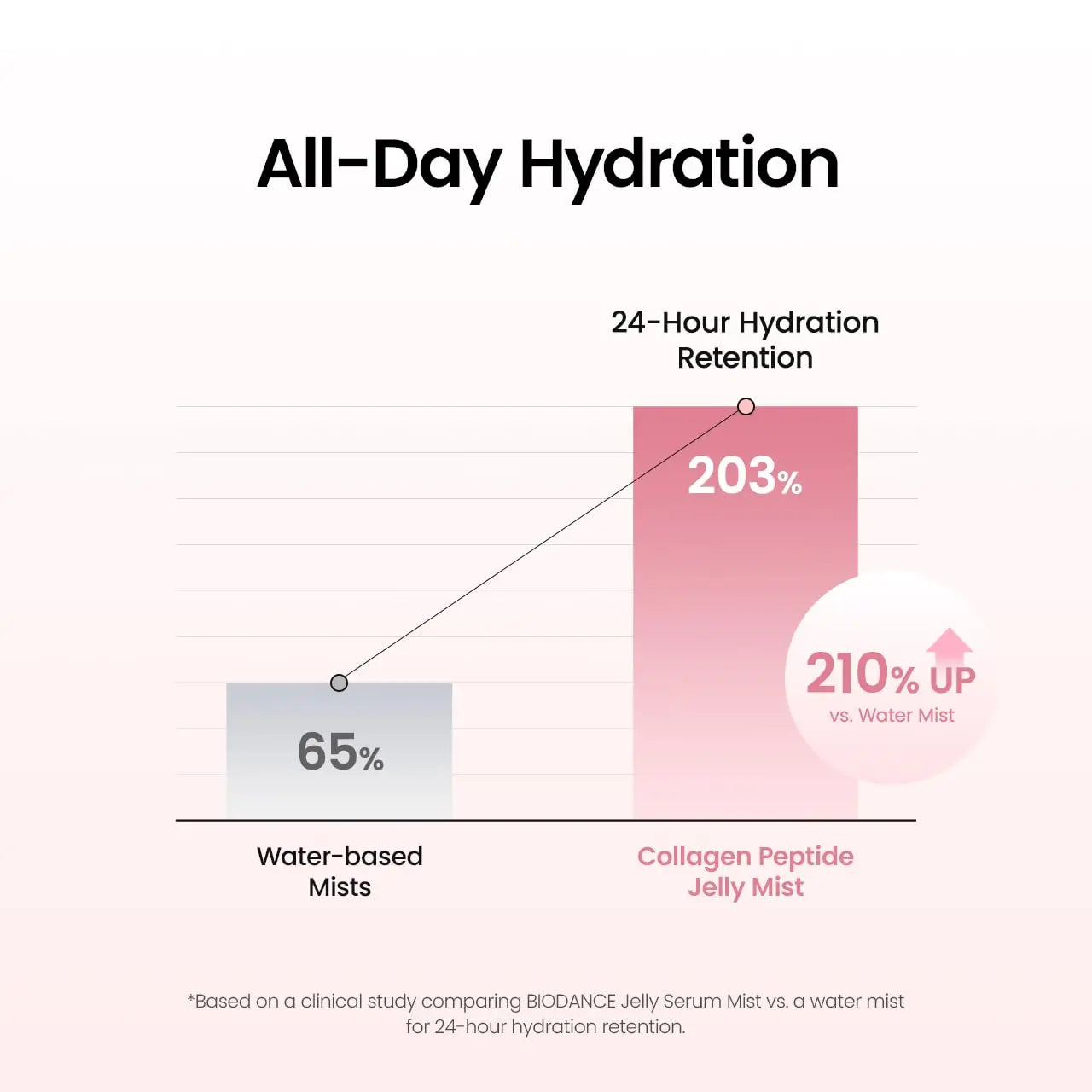 [Biodance Official] Collagen | PDRN Jelly Serum Mist — Advanced Jelly-To-Mist Skincare Spray for Flawless Instant Glass Skin Glow, 24-Hour Moisture Lock, Pore Minimizing, Deep Hydration, and Accelerated Skin Barrier Recovery